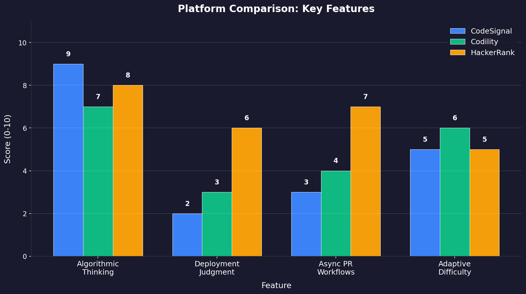 Bar chart comparing CodeSignal, Codility, and HackerRank across four technical assessment dimensions: algorithmic thinking, deployment judgment, async PR workflows, and adaptive difficulty scaling
