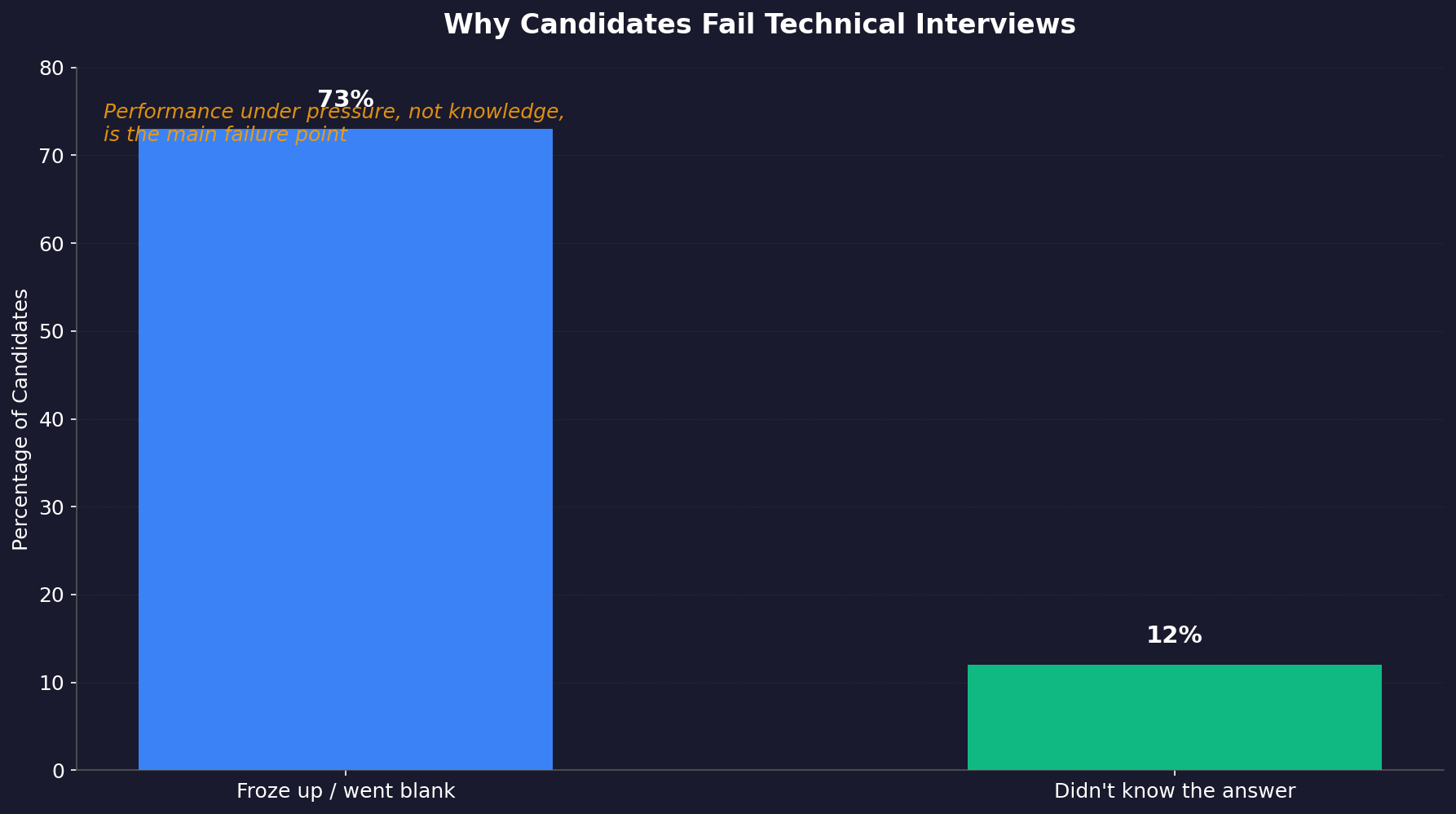 Bar chart showing 73% of rejected candidates cited freezing up while only 12% cited lack of knowledge.