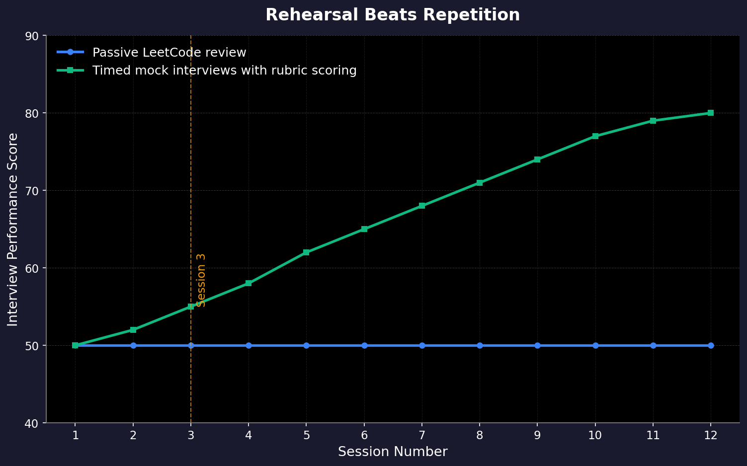 Line chart showing timed mock interviews with feedback improve performance from 50% to 80% while passive LeetCode review stays flat.