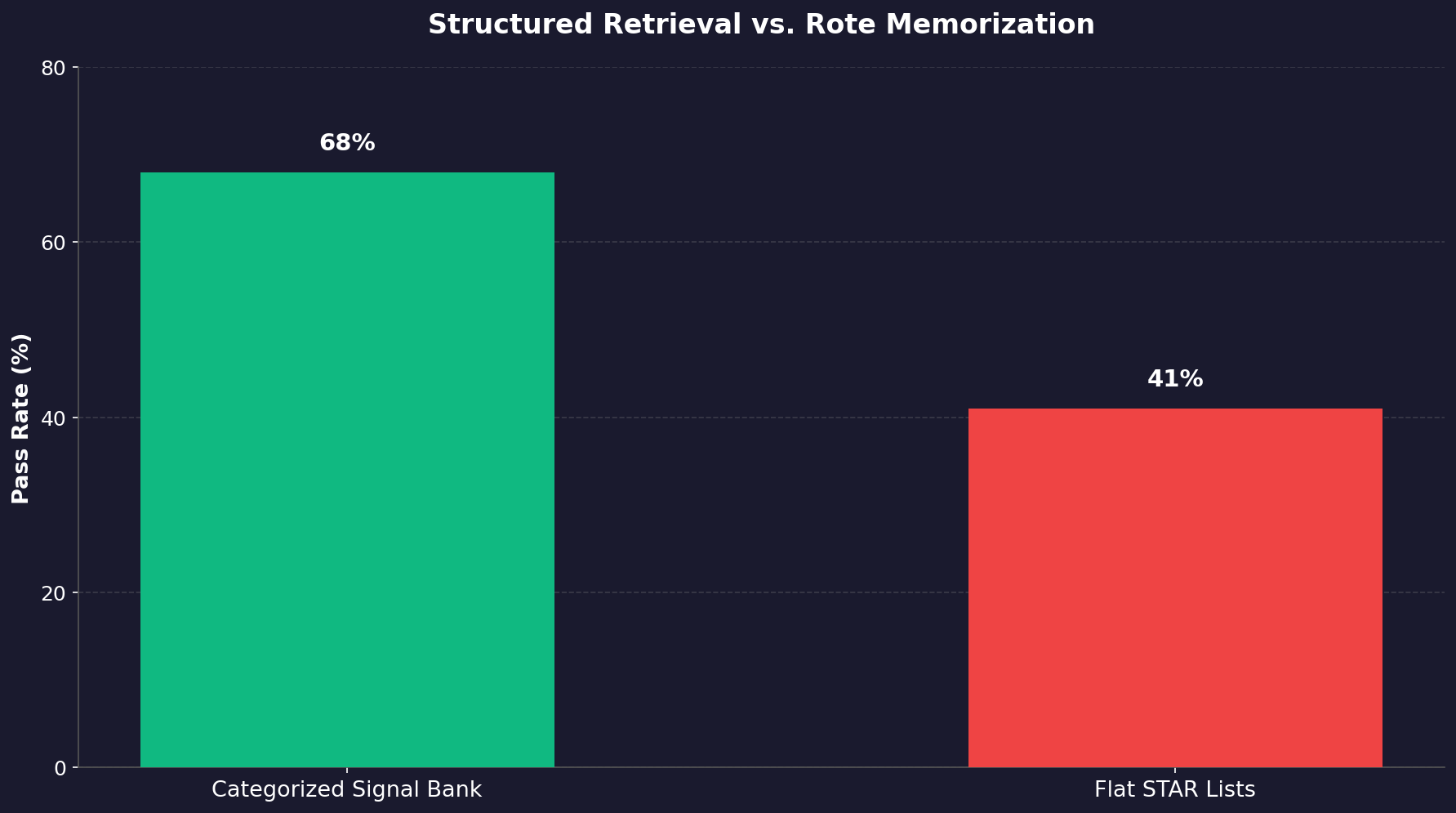 Bar chart showing 68% pass rate for candidates using categorized Signal Banks versus 41% for those using flat STAR lists.