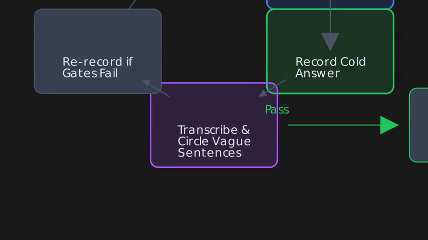 Circular process diagram showing the five-step daily rehearsal loop: pick story, set timer, record, transcribe, re-record if needed.