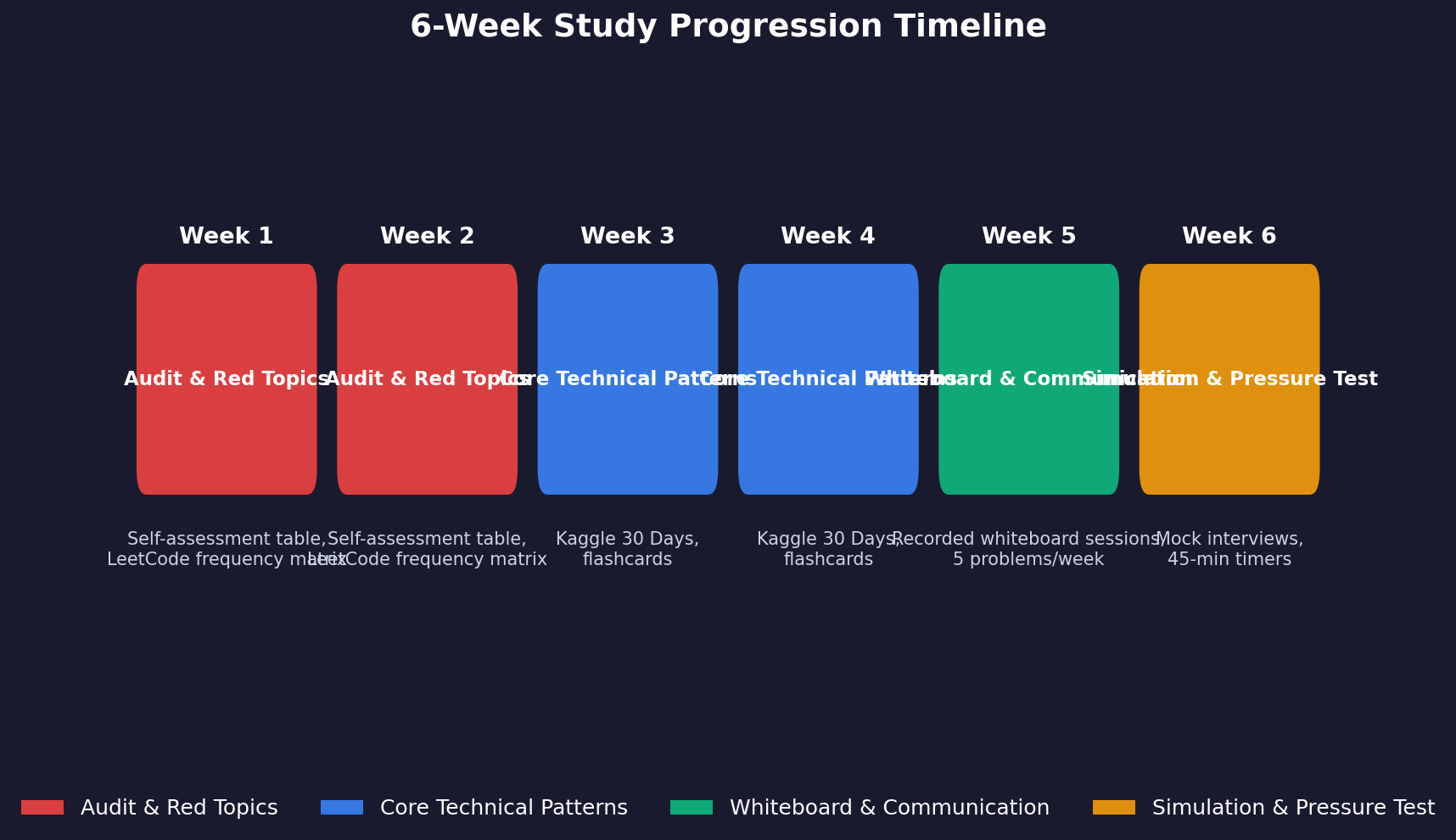 A 6-week horizontal timeline chart breaking down the machine learning interview preparation roadmap into four phases: audit, core patterns, whiteboard mastery, and simulation.