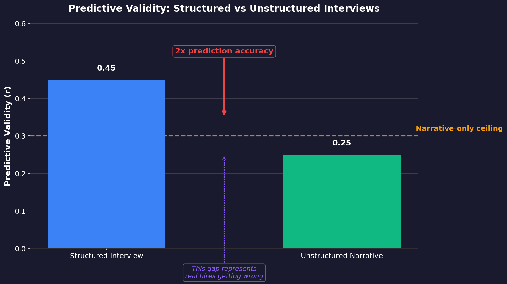 Bar chart showing structured interviews have nearly double the predictive validity (0.45) compared to unstructured interviews (0.25).