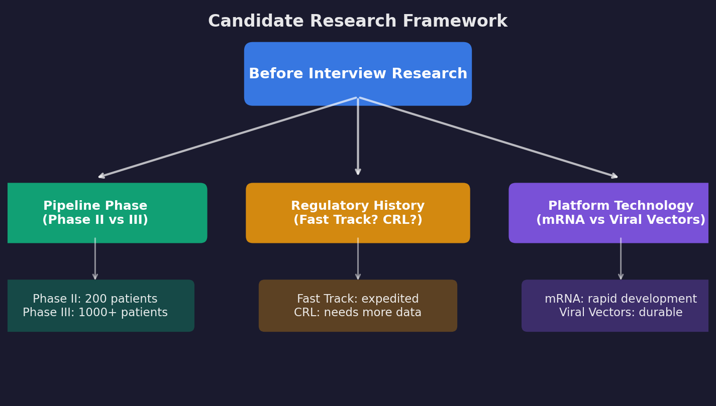A checklist-style infographic showing the three concrete data points a candidate must research before the interview: pip