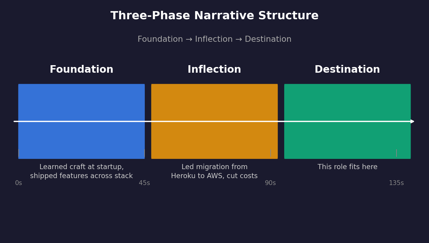 A timeline chart showing the three-phase narrative structure (Foundation, Inflection, Destination) with 45-second time a